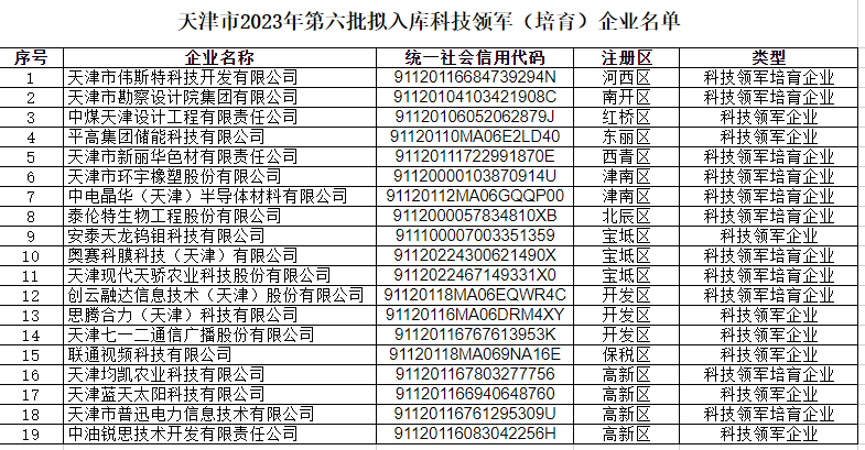 尊龙时凯集团通过天津市科技领军（培育）企业认定